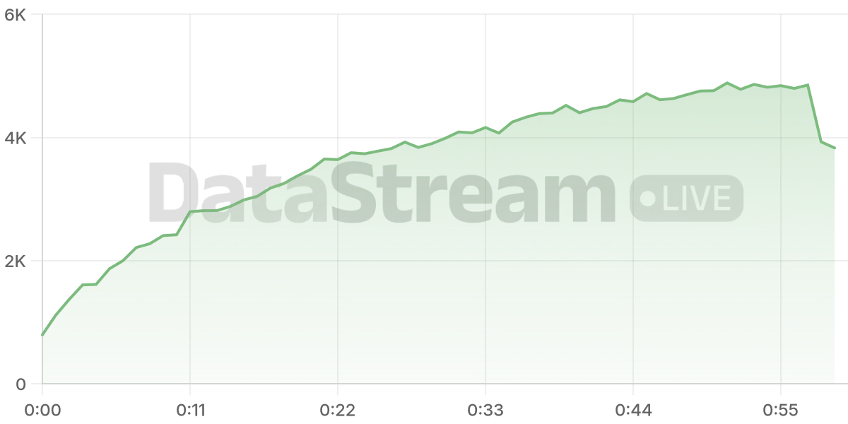 Grafico de conectados del stream