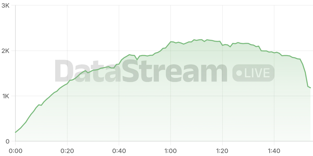 Grafico de conectados del stream