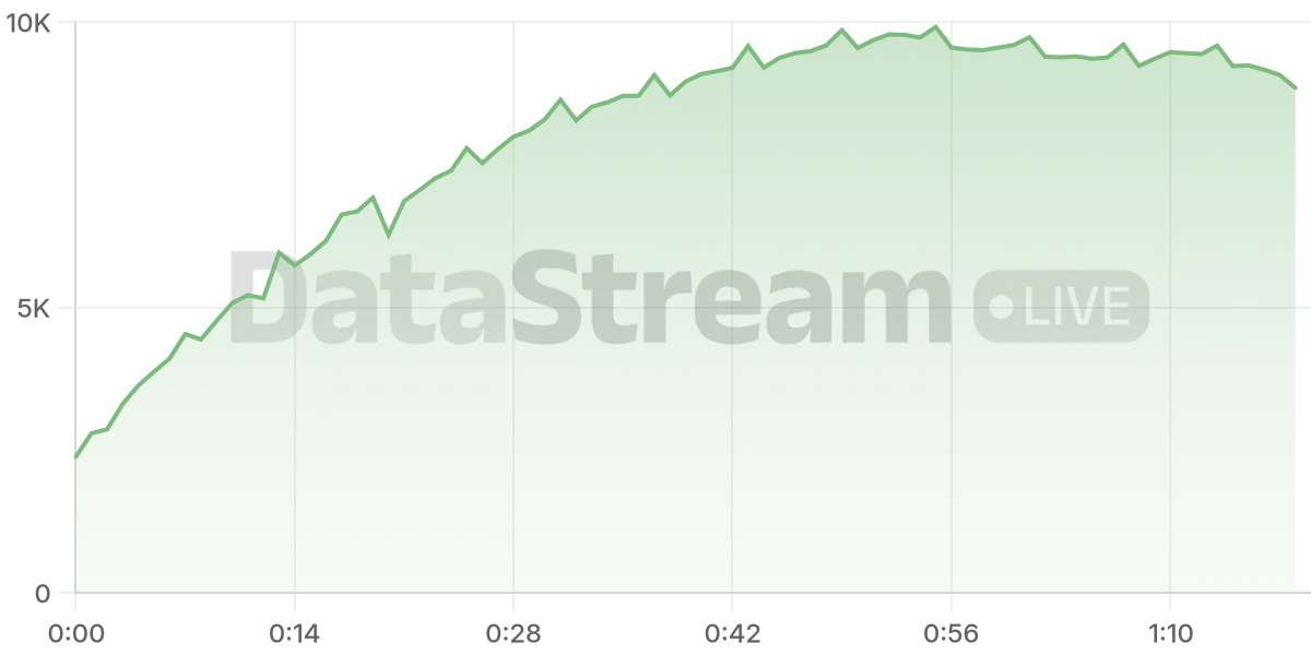 Grafico de conectados del stream