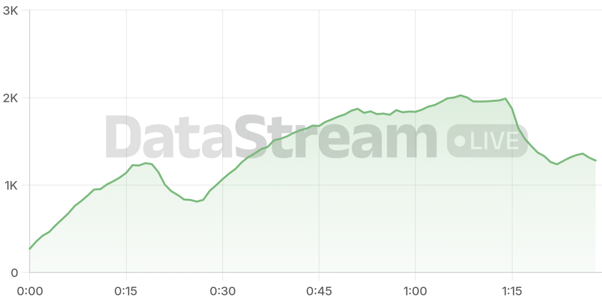Grafico de conectados del stream