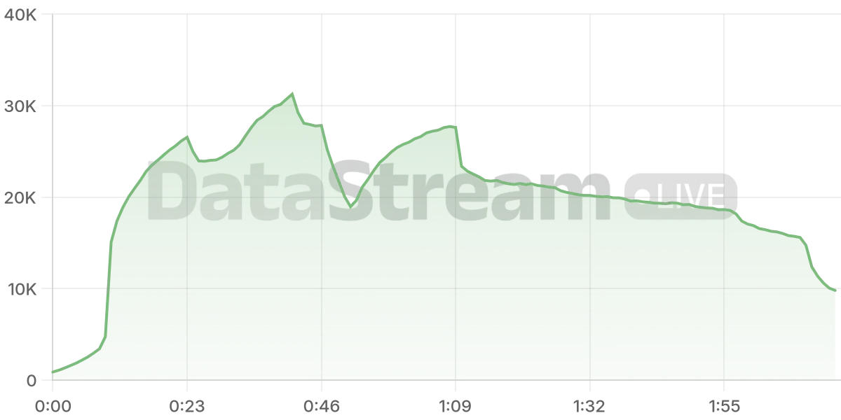 Grafico de conectados del stream