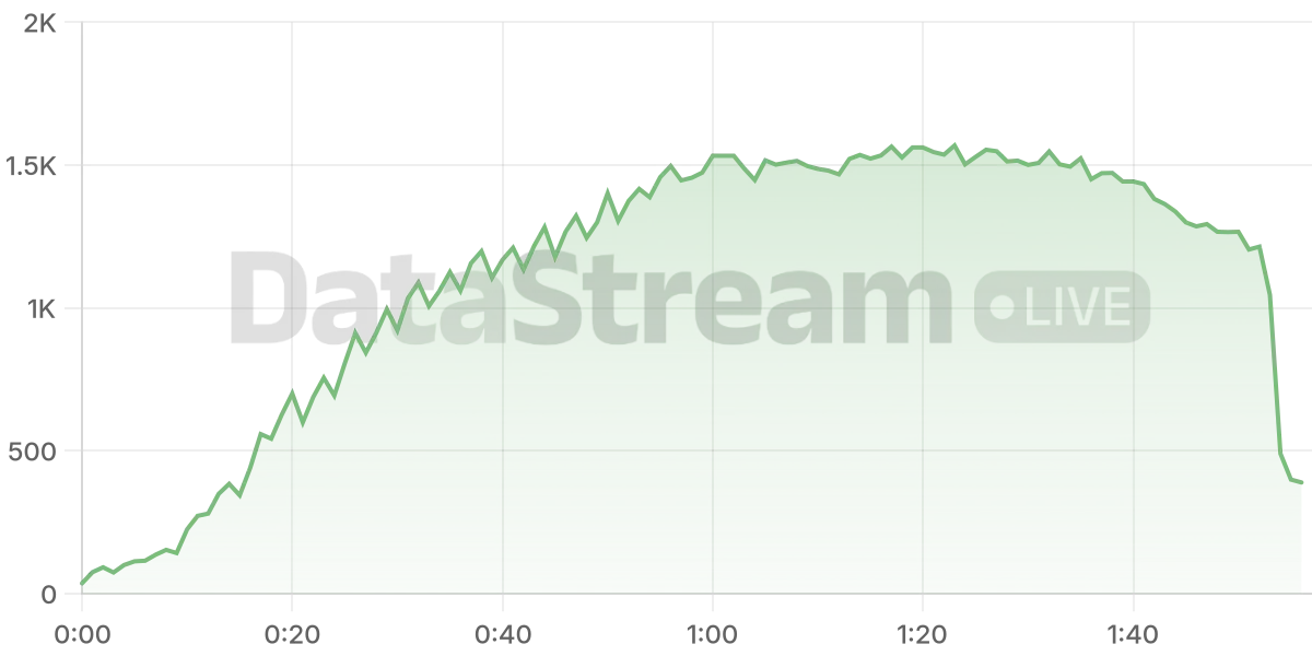 Grafico de conectados del stream