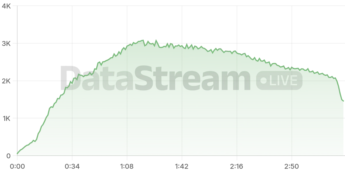Grafico de conectados del stream
