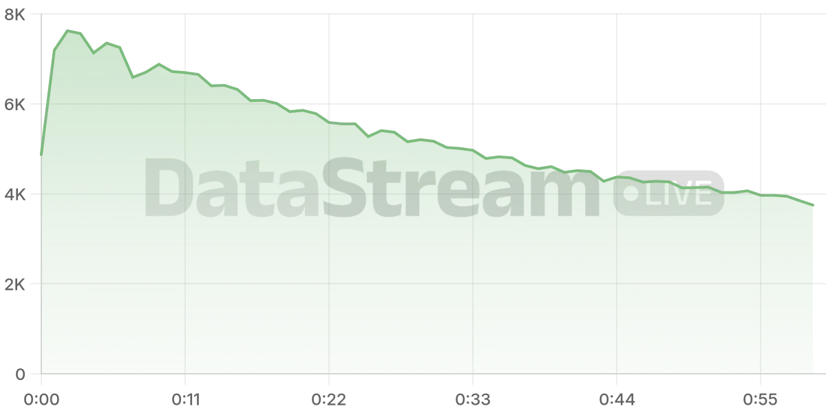 Grafico de conectados del stream