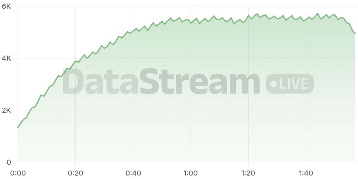 Grafico de conectados del stream