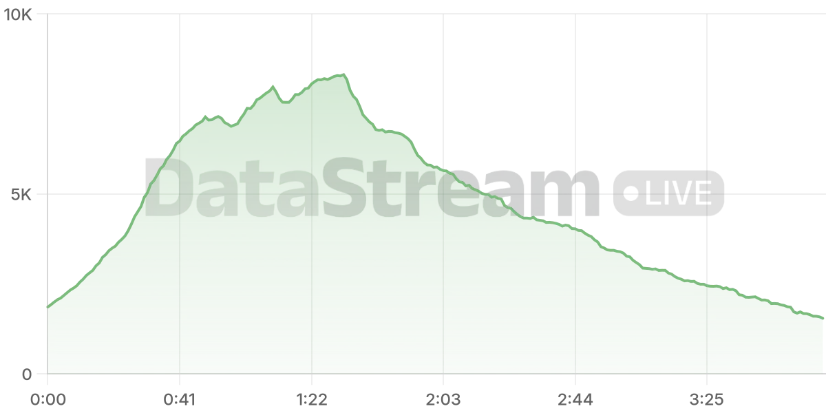 Grafico de conectados del stream