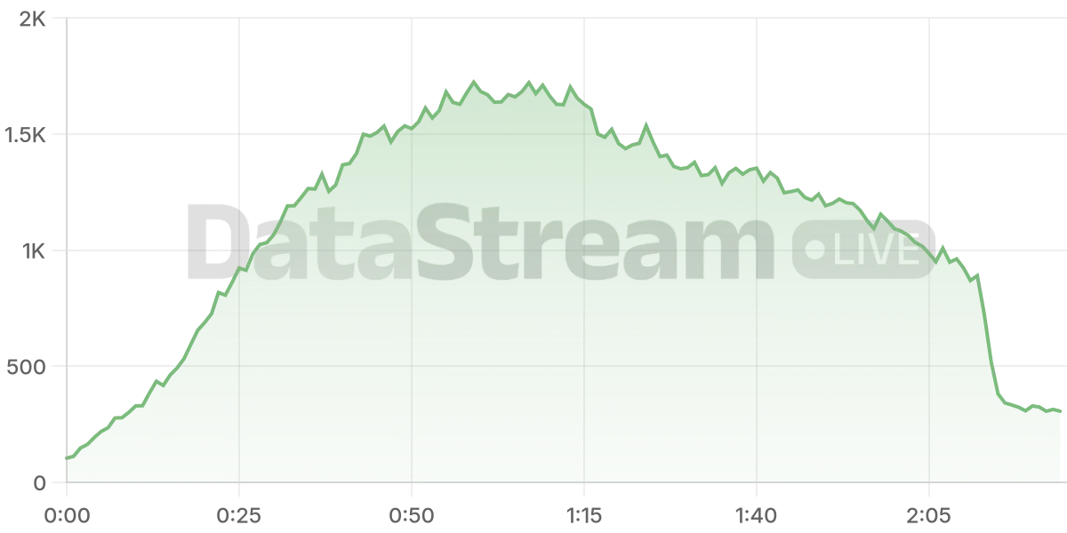 Grafico de conectados del stream