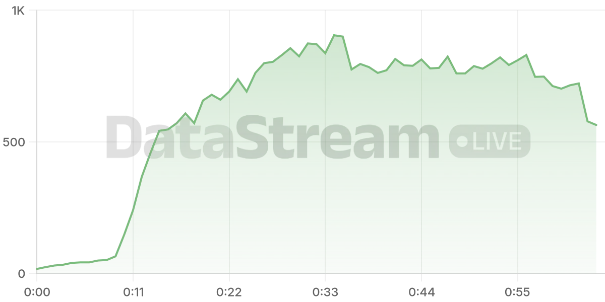 Grafico de conectados del stream
