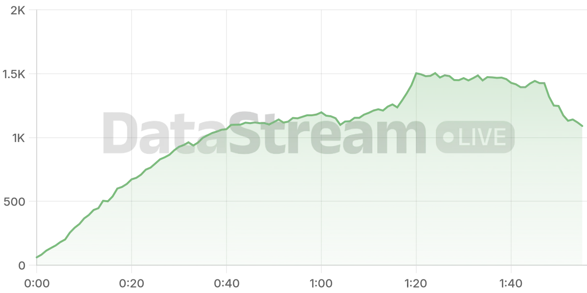 Grafico de conectados del stream