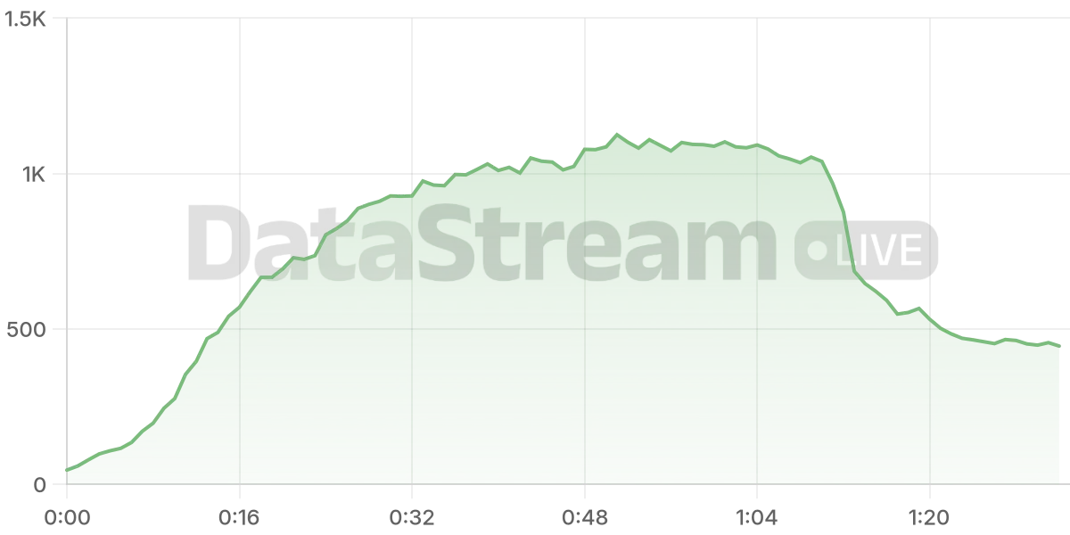 Grafico de conectados del stream