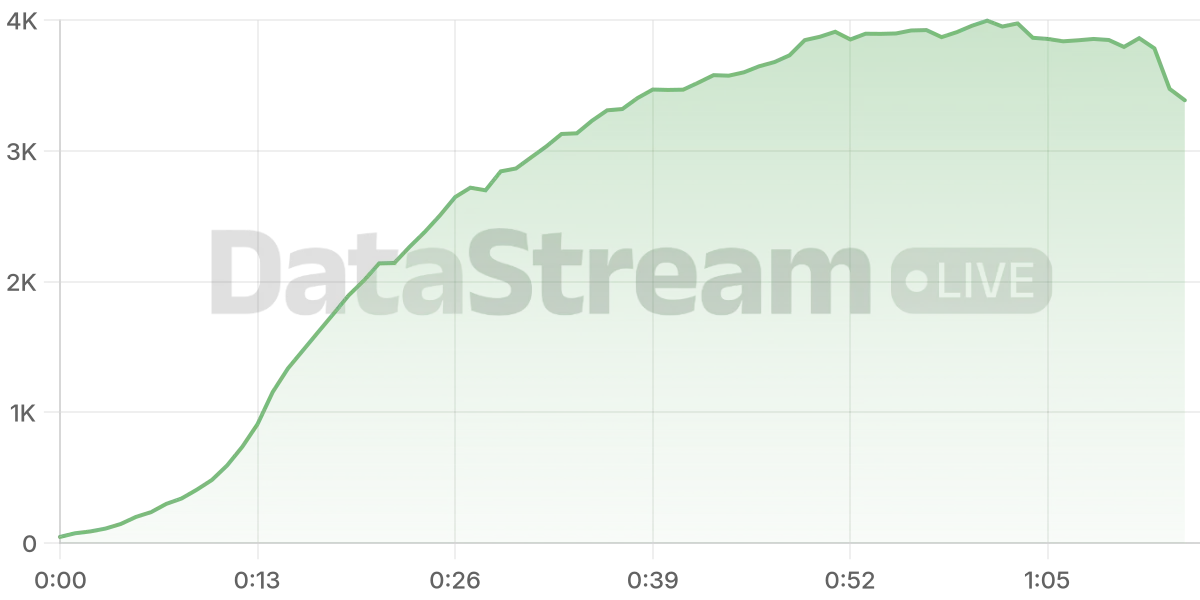 Grafico de conectados del stream