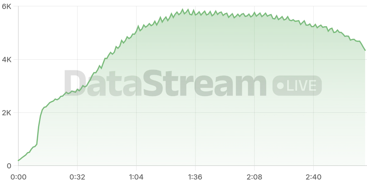 Grafico de conectados del stream