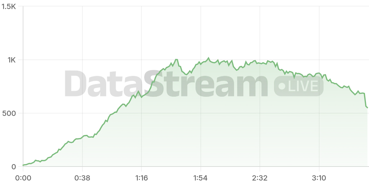 Grafico de conectados del stream