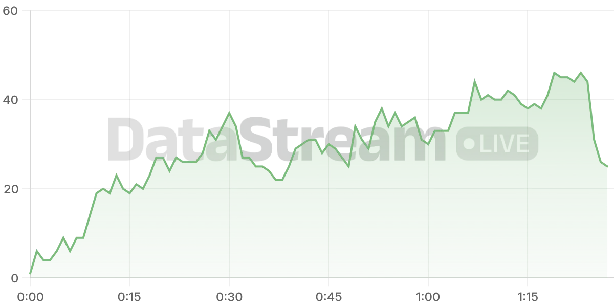 Grafico de conectados del stream