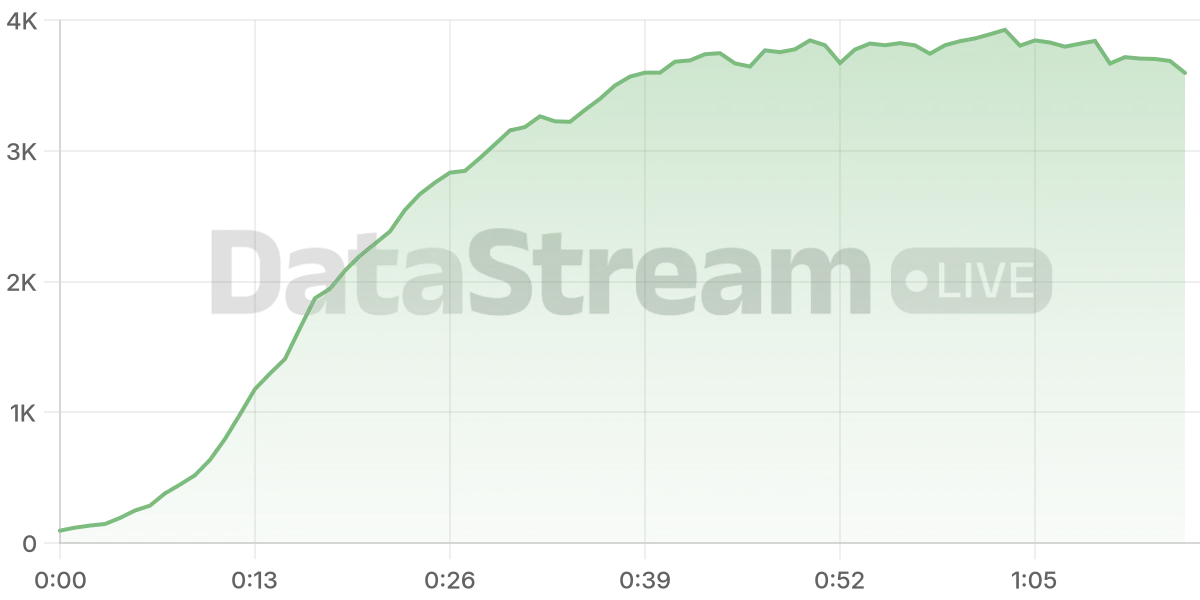 Grafico de conectados del stream