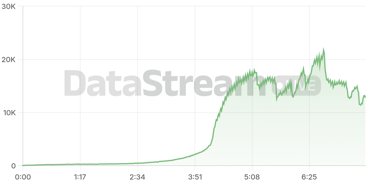 Grafico de conectados del stream