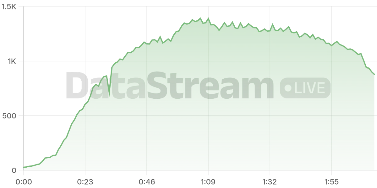 Grafico de conectados del stream