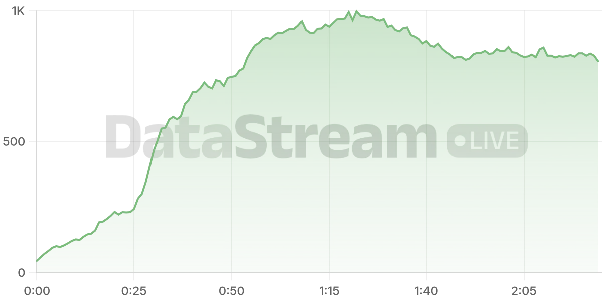 Grafico de conectados del stream