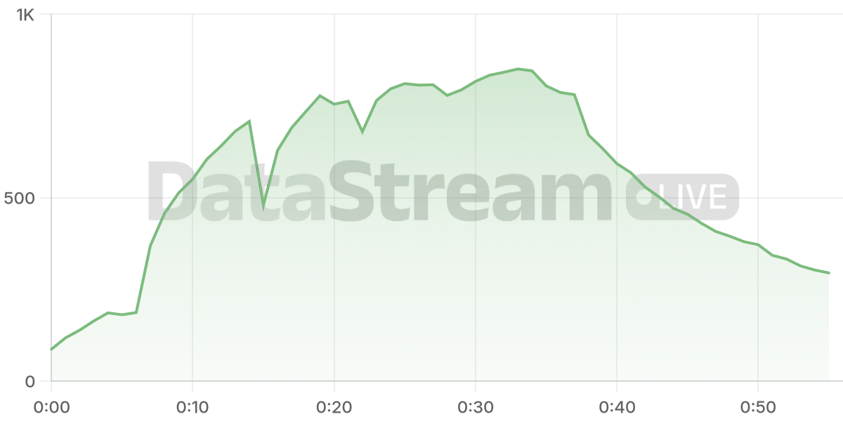 Grafico de conectados del stream
