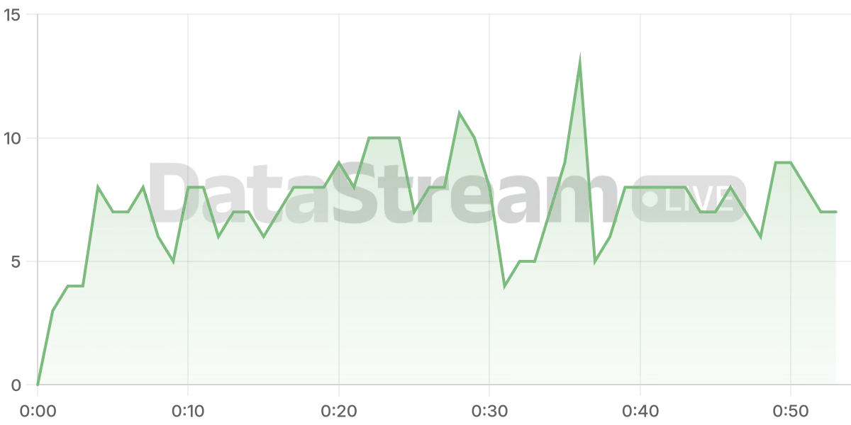 Grafico de conectados del stream