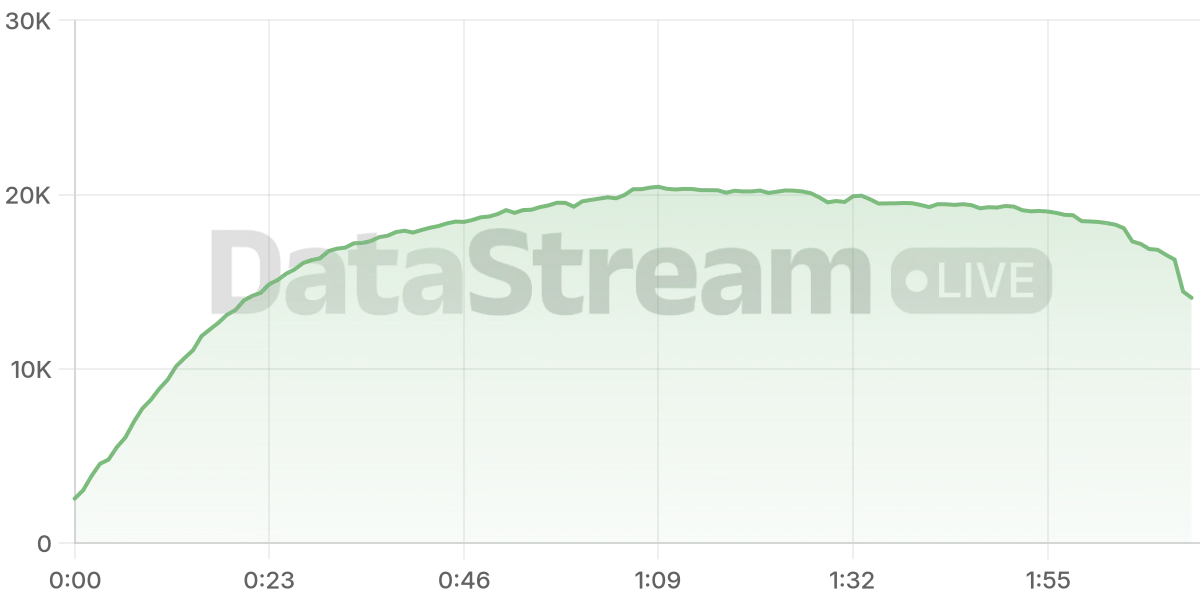Grafico de conectados del stream