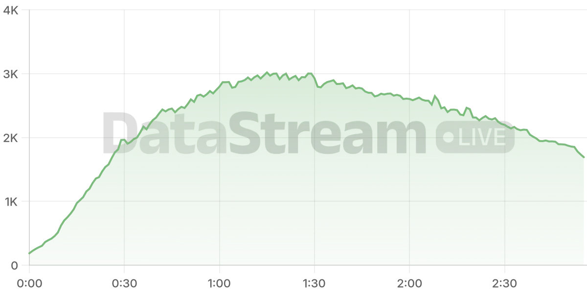 Grafico de conectados del stream