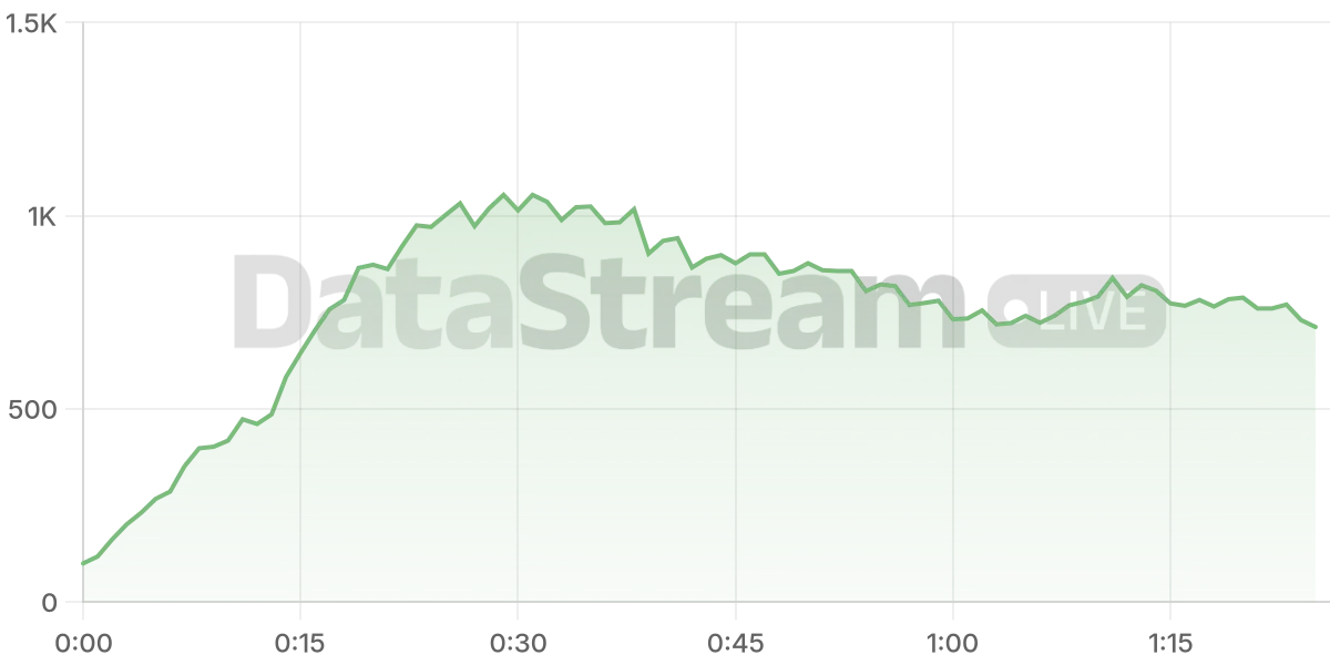 Grafico de conectados del stream