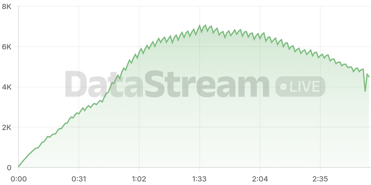 Grafico de conectados del stream