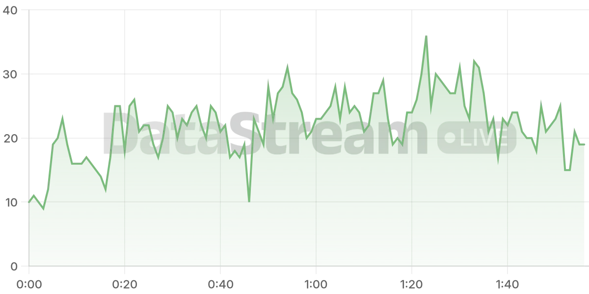 Grafico de conectados del stream