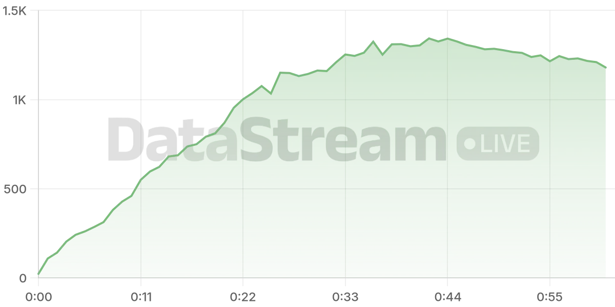 Grafico de conectados del stream