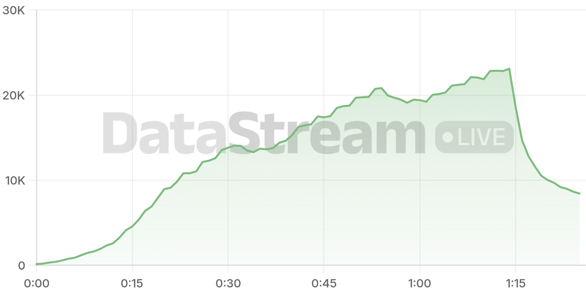 Grafico de conectados del stream
