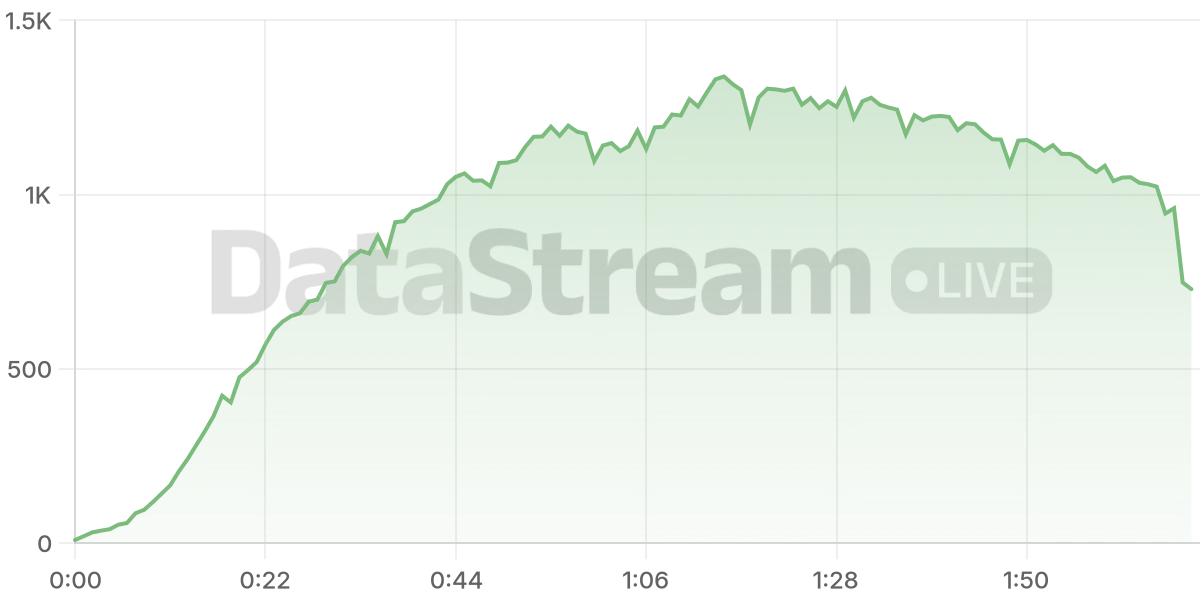 Grafico de conectados del stream