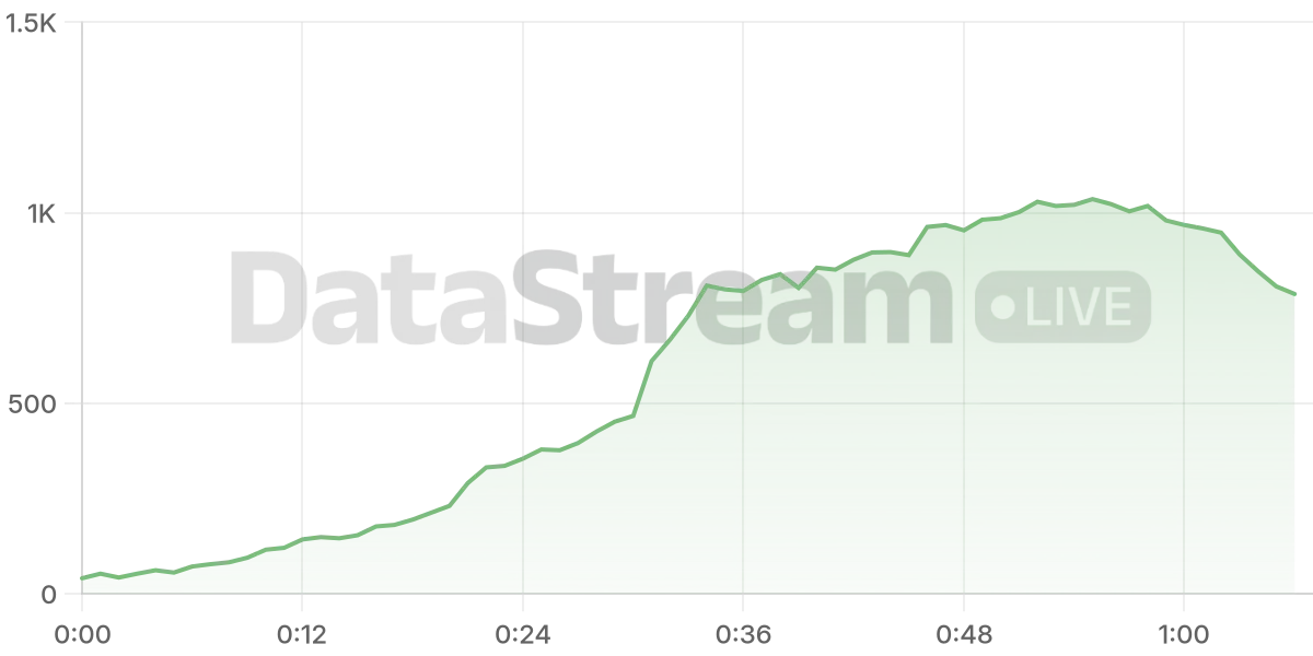 Grafico de conectados del stream