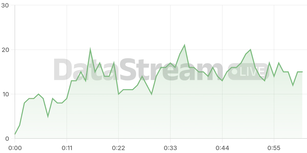 Grafico de conectados del stream