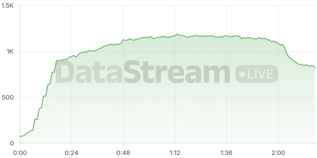 Grafico de conectados del stream
