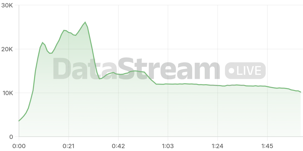 Grafico de conectados del stream