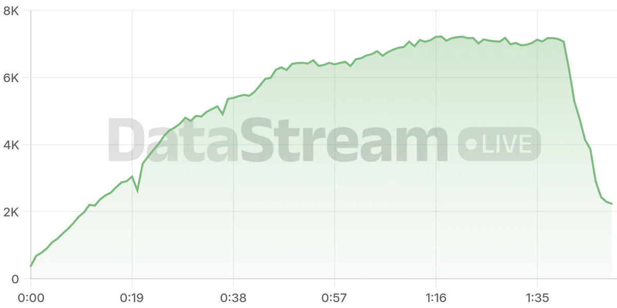 Grafico de conectados del stream