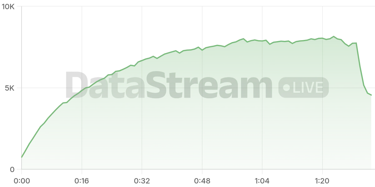 Grafico de conectados del stream