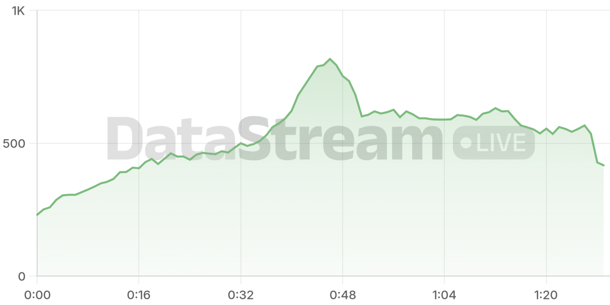 Grafico de conectados del stream