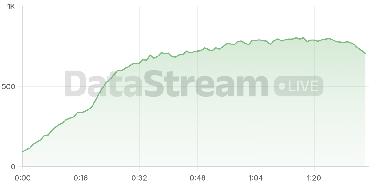 Grafico de conectados del stream