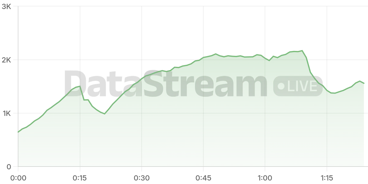 Grafico de conectados del stream