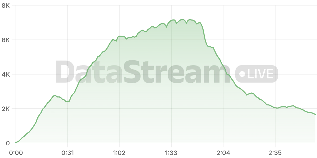 Grafico de conectados del stream