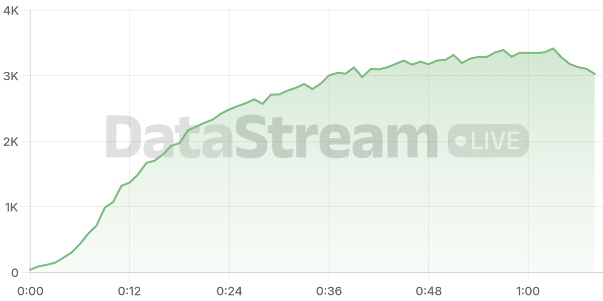 Grafico de conectados del stream