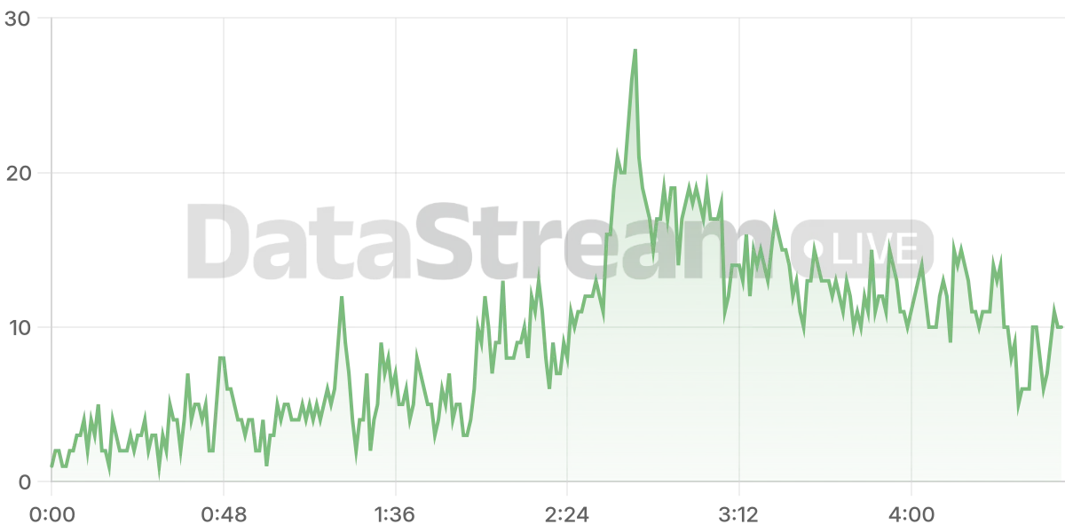 Grafico de conectados del stream