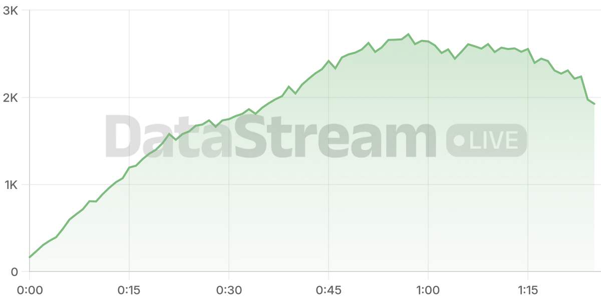 Grafico de conectados del stream