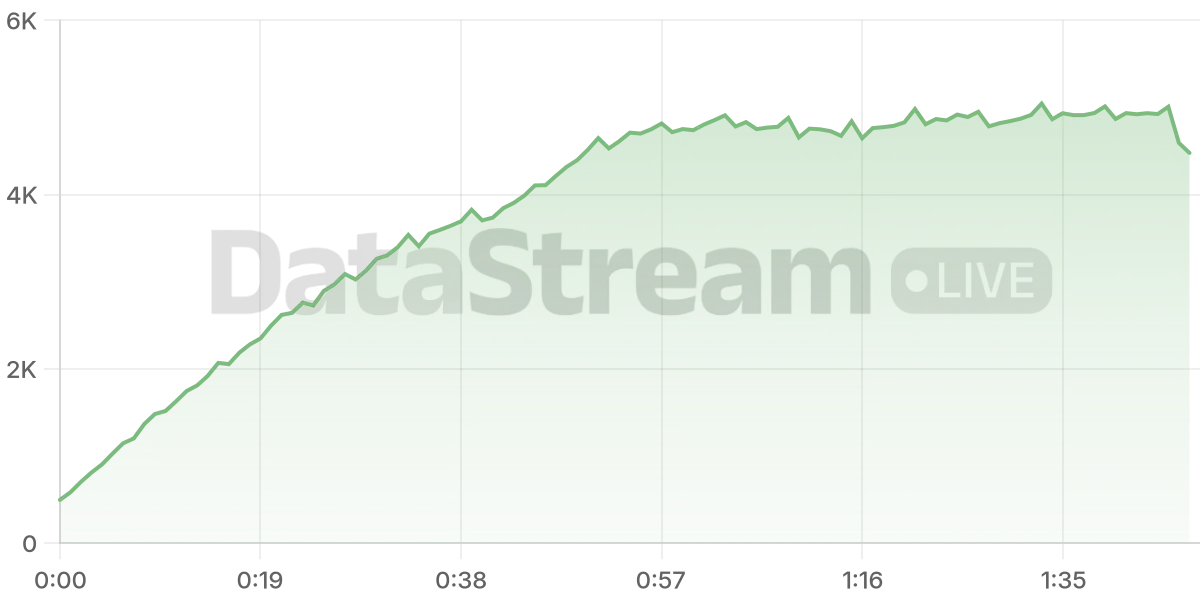 Grafico de conectados del stream