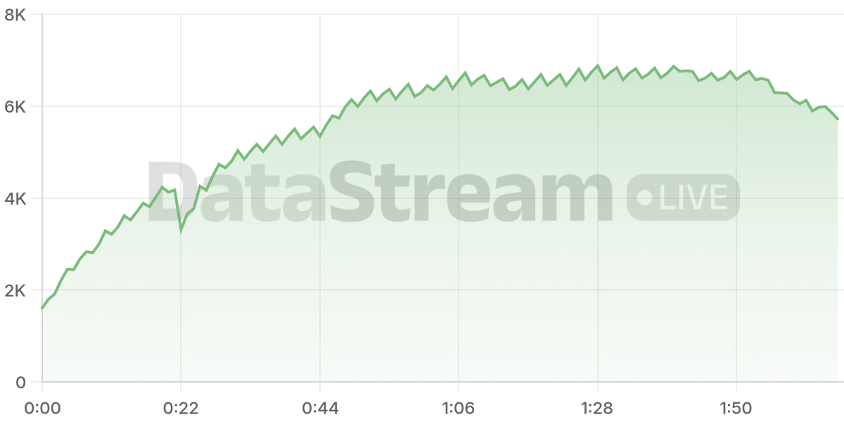 Grafico de conectados del stream