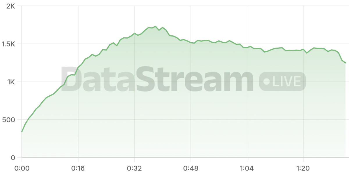 Grafico de conectados del stream