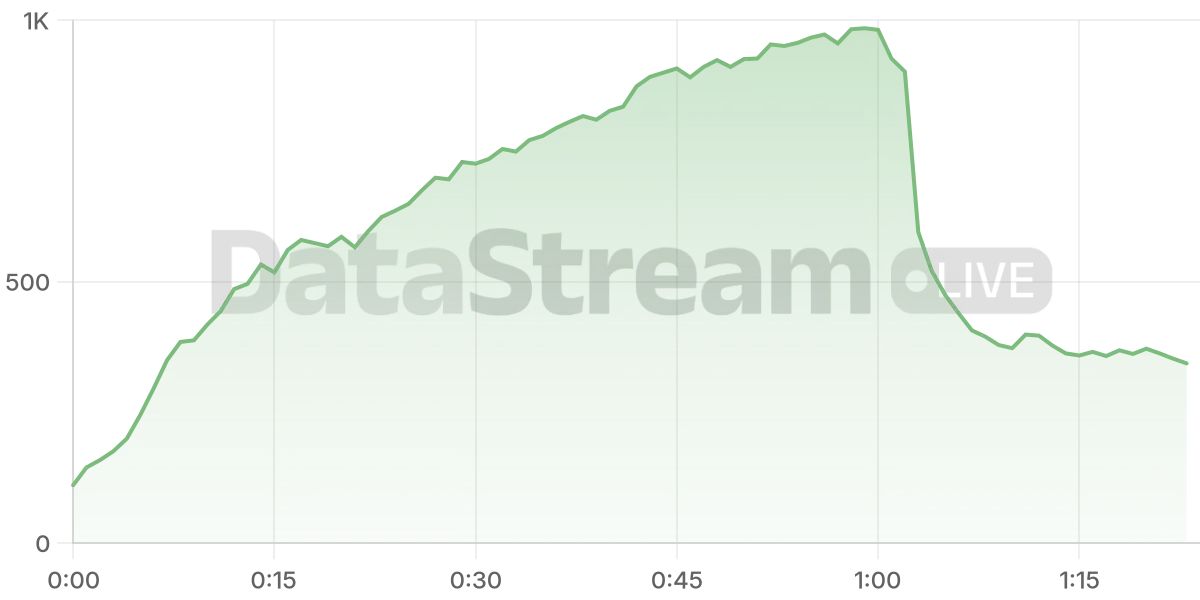 Grafico de conectados del stream