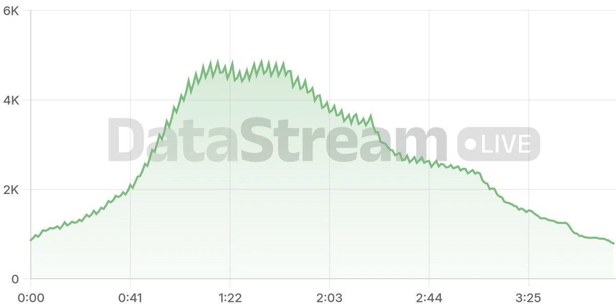 Grafico de conectados del stream